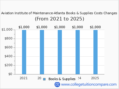 Aviation Institute of Maintenance-Atlanta 2025 books & supplies cost chart