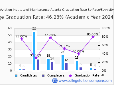 Aviation Institute of Maintenance-Atlanta graduation rate by race
