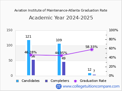 Aviation Institute of Maintenance-Atlanta graduation rate by gender