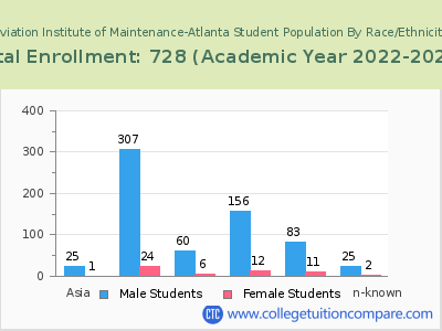 Aviation Institute of Maintenance-Atlanta 2023 Student Population by Gender and Race chart