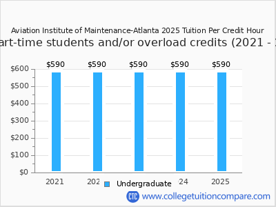 Aviation Institute of Maintenance-Atlanta 2025 cost per credit hour chart