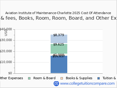 Aviation Institute of Maintenance-Charlotte 2025 COA (cost of attendance) chart