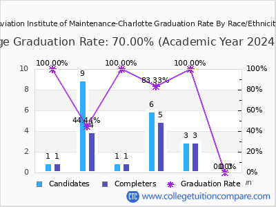Aviation Institute of Maintenance-Charlotte graduation rate by race