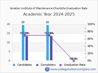 Aviation Institute of Maintenance-Charlotte graduation rate by gender