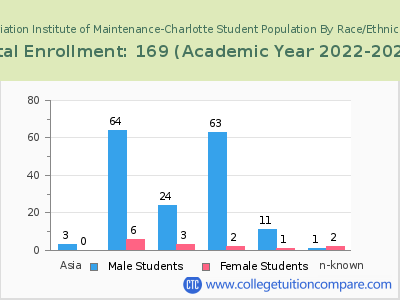 Aviation Institute of Maintenance-Charlotte 2023 Student Population by Gender and Race chart
