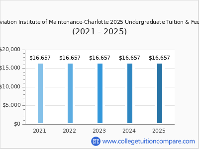 Aviation Institute of Maintenance-Charlotte 2025 undergraduate tuition chart
