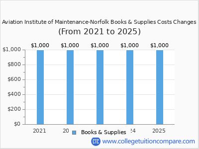 Aviation Institute of Maintenance-Norfolk 2025 books & supplies cost chart