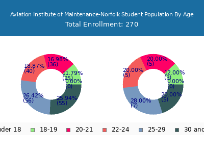 Aviation Institute of Maintenance-Norfolk 2024 Student Population Age Diversity Pie chart