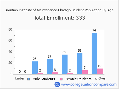 Aviation Institute of Maintenance-Chicago 2024 Student Population by Age chart