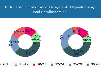 Aviation Institute of Maintenance-Chicago 2024 Student Population Age Diversity Pie chart
