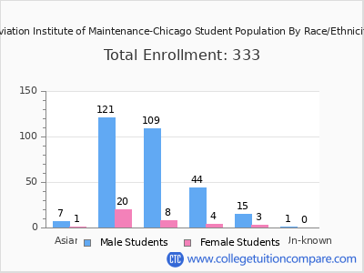 Aviation Institute of Maintenance-Chicago 2025 Student Population by Gender and Race chart