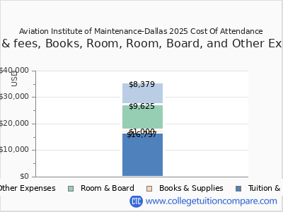 Aviation Institute of Maintenance-Dallas 2025 COA (cost of attendance) chart