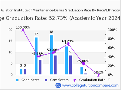 Aviation Institute of Maintenance-Dallas graduation rate by race