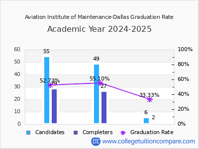 Aviation Institute of Maintenance-Dallas graduation rate by gender