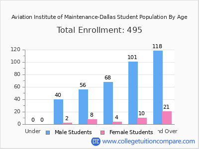 Aviation Institute of Maintenance-Dallas 2024 Student Population by Age chart