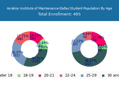 Aviation Institute of Maintenance-Dallas 2024 Student Population Age Diversity Pie chart