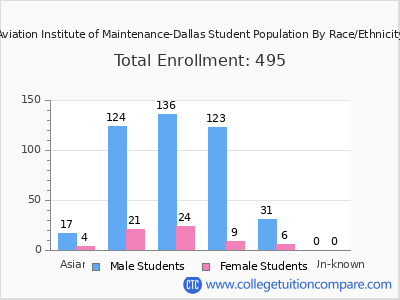 Aviation Institute of Maintenance-Dallas 2025 Student Population by Gender and Race chart