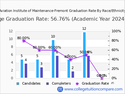 Aviation Institute of Maintenance-Fremont graduation rate by race