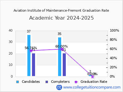 Aviation Institute of Maintenance-Fremont graduation rate by gender