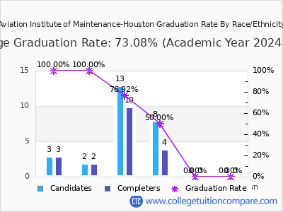 Aviation Institute of Maintenance-Houston graduation rate by race