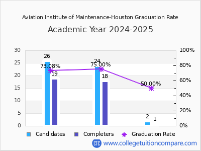 Aviation Institute of Maintenance-Houston graduation rate by gender