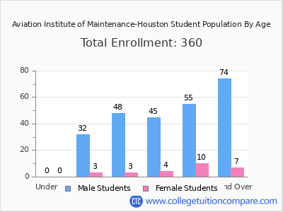 Aviation Institute of Maintenance-Houston 2024 Student Population by Age chart