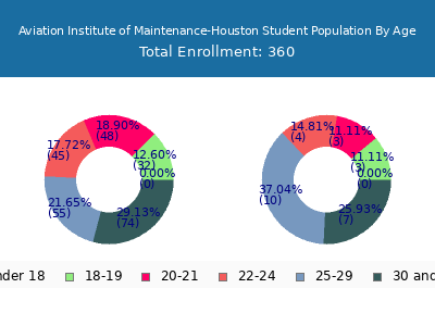 Aviation Institute of Maintenance-Houston 2024 Student Population Age Diversity Pie chart