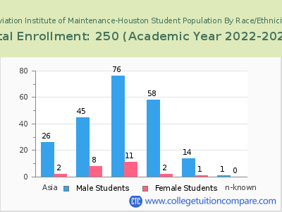 Aviation Institute of Maintenance-Houston 2023 Student Population by Gender and Race chart