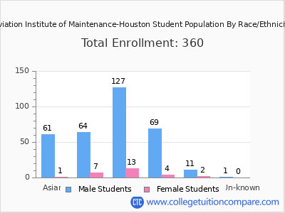 Aviation Institute of Maintenance-Houston 2025 Student Population by Gender and Race chart