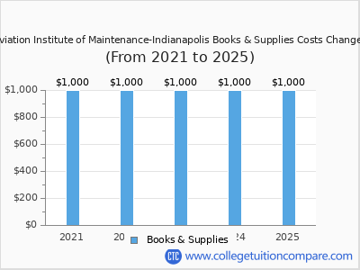 Aviation Institute of Maintenance-Indianapolis 2025 books & supplies cost chart