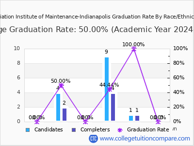 Aviation Institute of Maintenance-Indianapolis graduation rate by race