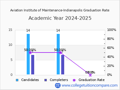 Aviation Institute of Maintenance-Indianapolis graduation rate by gender