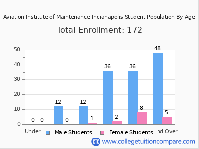 Aviation Institute of Maintenance-Indianapolis 2024 Student Population by Age chart