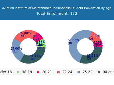 Aviation Institute of Maintenance-Indianapolis 2024 Student Population Age Diversity Pie chart