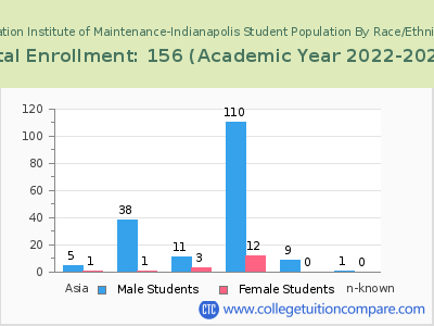 Aviation Institute of Maintenance-Indianapolis 2023 Student Population by Gender and Race chart