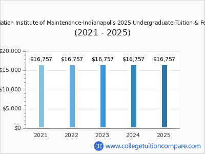 Aviation Institute of Maintenance-Indianapolis 2025 undergraduate tuition chart