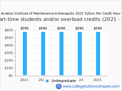 Aviation Institute of Maintenance-Indianapolis 2025 cost per credit hour chart