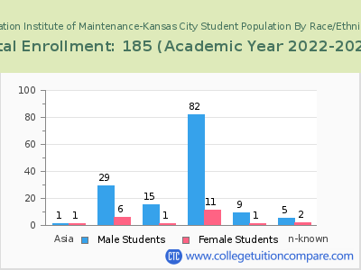 Aviation Institute of Maintenance-Kansas City 2023 Student Population by Gender and Race chart