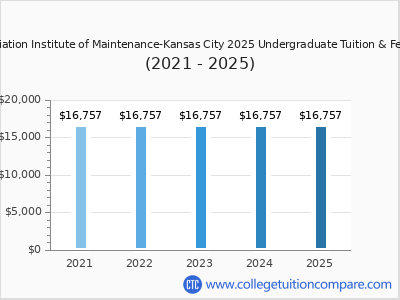 Aviation Institute of Maintenance-Kansas City 2025 undergraduate tuition chart