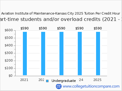 Aviation Institute of Maintenance-Kansas City 2025 cost per credit hour chart