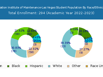 Aviation Institute of Maintenance-Las Vegas 2023 Student Population by Gender and Race chart