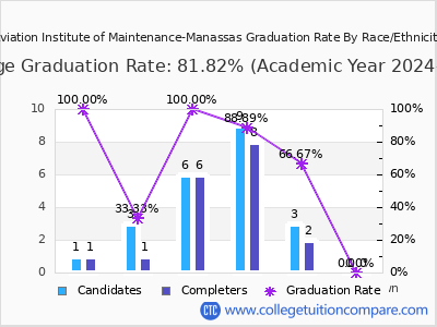 Aviation Institute of Maintenance-Manassas graduation rate by race