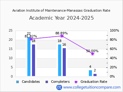 Aviation Institute of Maintenance-Manassas graduation rate by gender