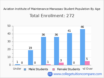 Aviation Institute of Maintenance-Manassas 2024 Student Population by Age chart