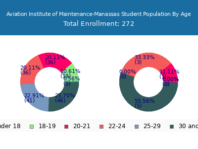 Aviation Institute of Maintenance-Manassas 2024 Student Population Age Diversity Pie chart