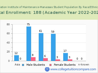 Aviation Institute of Maintenance-Manassas 2023 Student Population by Gender and Race chart