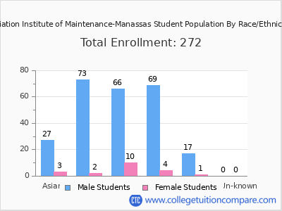Aviation Institute of Maintenance-Manassas 2025 Student Population by Gender and Race chart