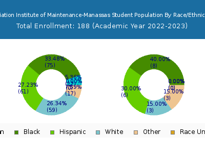 Aviation Institute of Maintenance-Manassas 2023 Student Population by Gender and Race chart