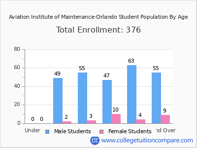 Aviation Institute of Maintenance-Orlando 2024 Student Population by Age chart