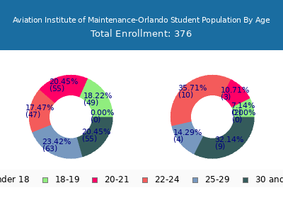 Aviation Institute of Maintenance-Orlando 2024 Student Population Age Diversity Pie chart